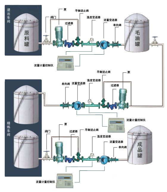 濟(jì)南車間液體計量控制系統(tǒng)